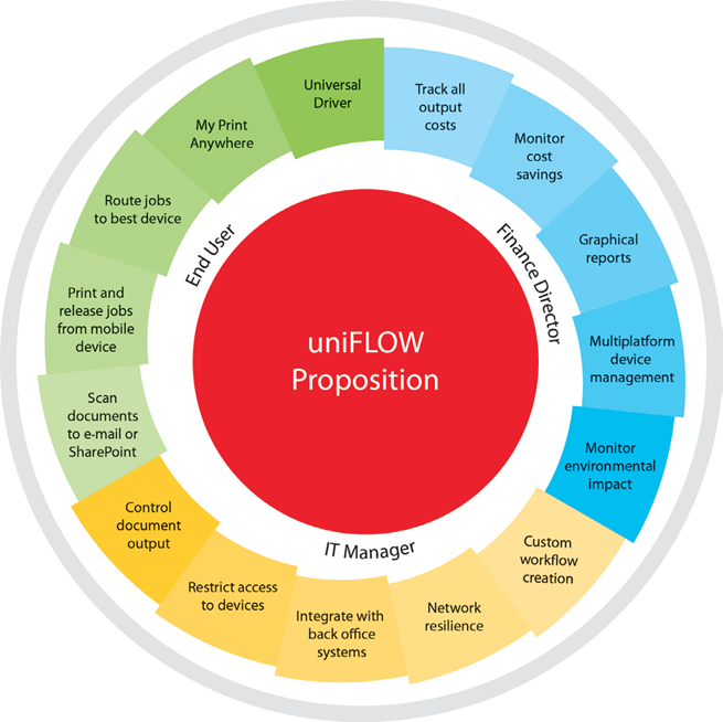 UniFlow Print Management